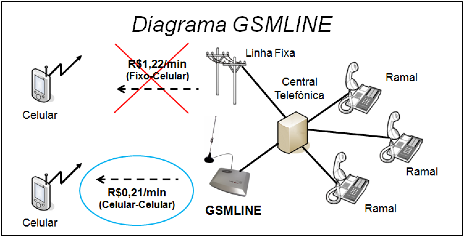 Diagrama GSMLINE