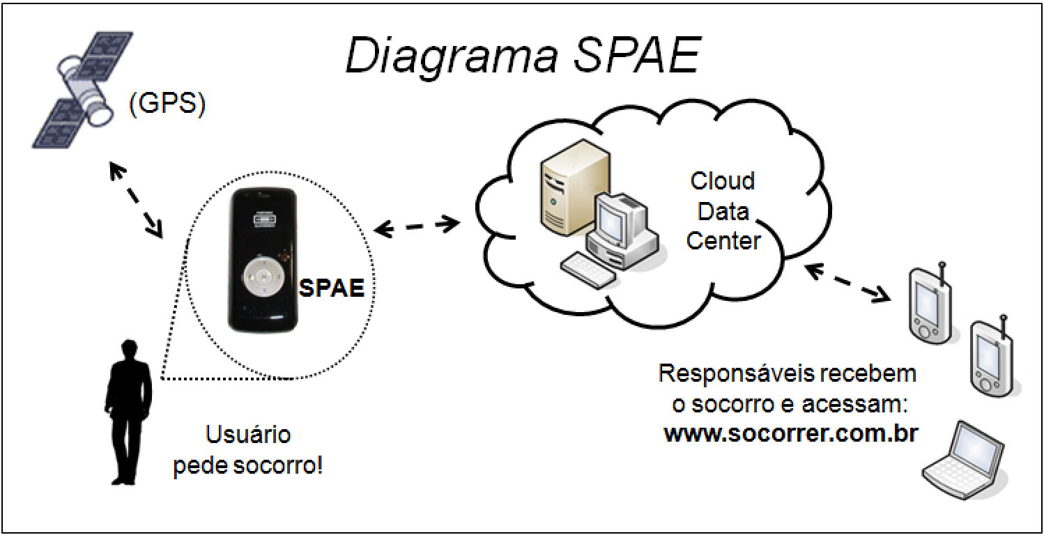 Diagrama